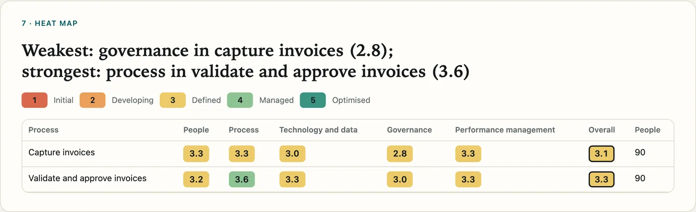 A heat map of two finance processes scored from 1 to 5 on people, process, technology and data, governance and performance management.