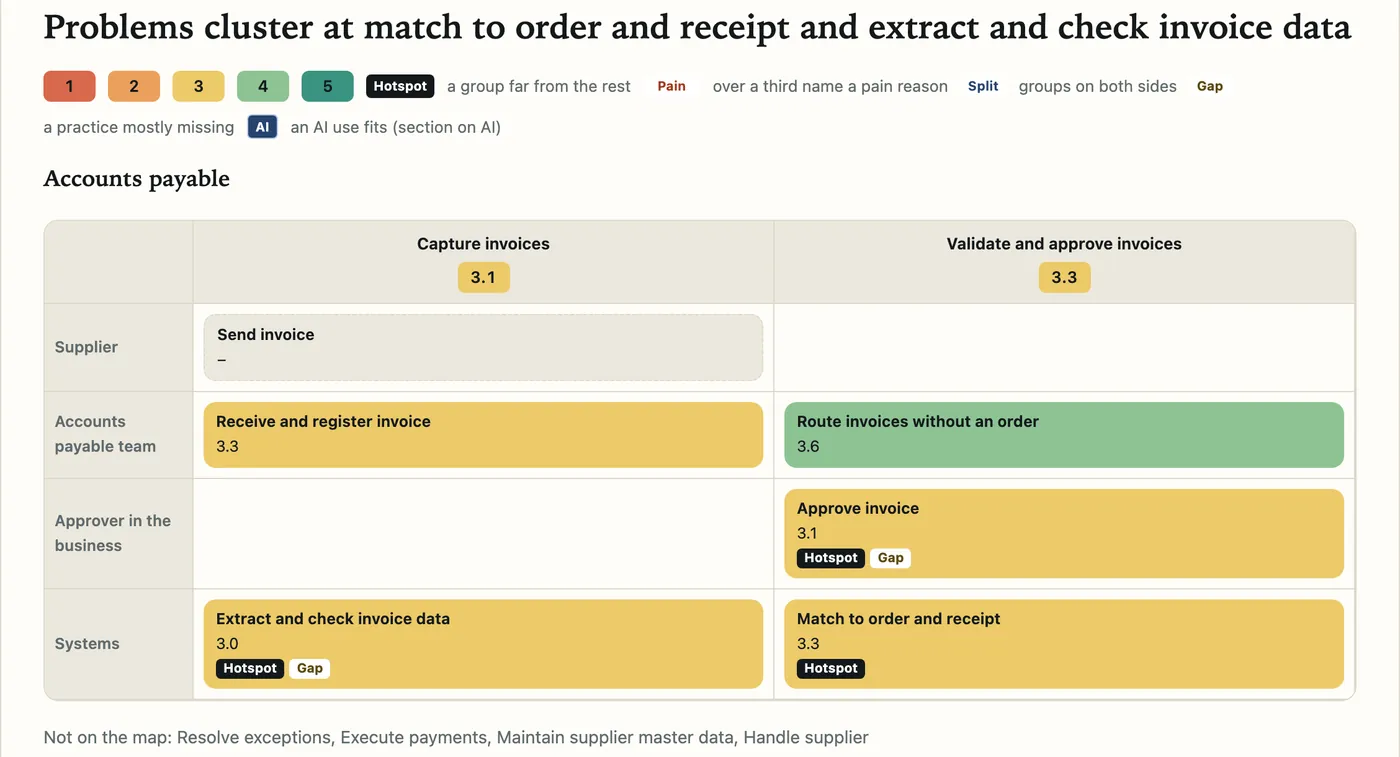 A standard process map for accounts payable with each step coloured by score and tagged as a hotspot or a gap.