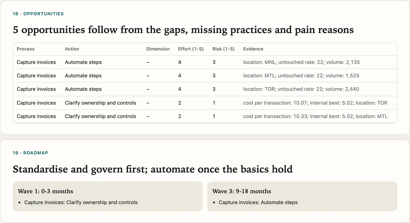 The report's opportunities, each with action, effort, risk and evidence, and a roadmap in waves.