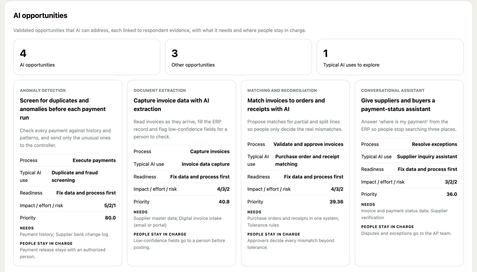 The AI opportunities tab: four opportunity cards, each with its process, typical AI use, readiness, impact, effort, risk and priority score, what it needs and where people stay in charge.