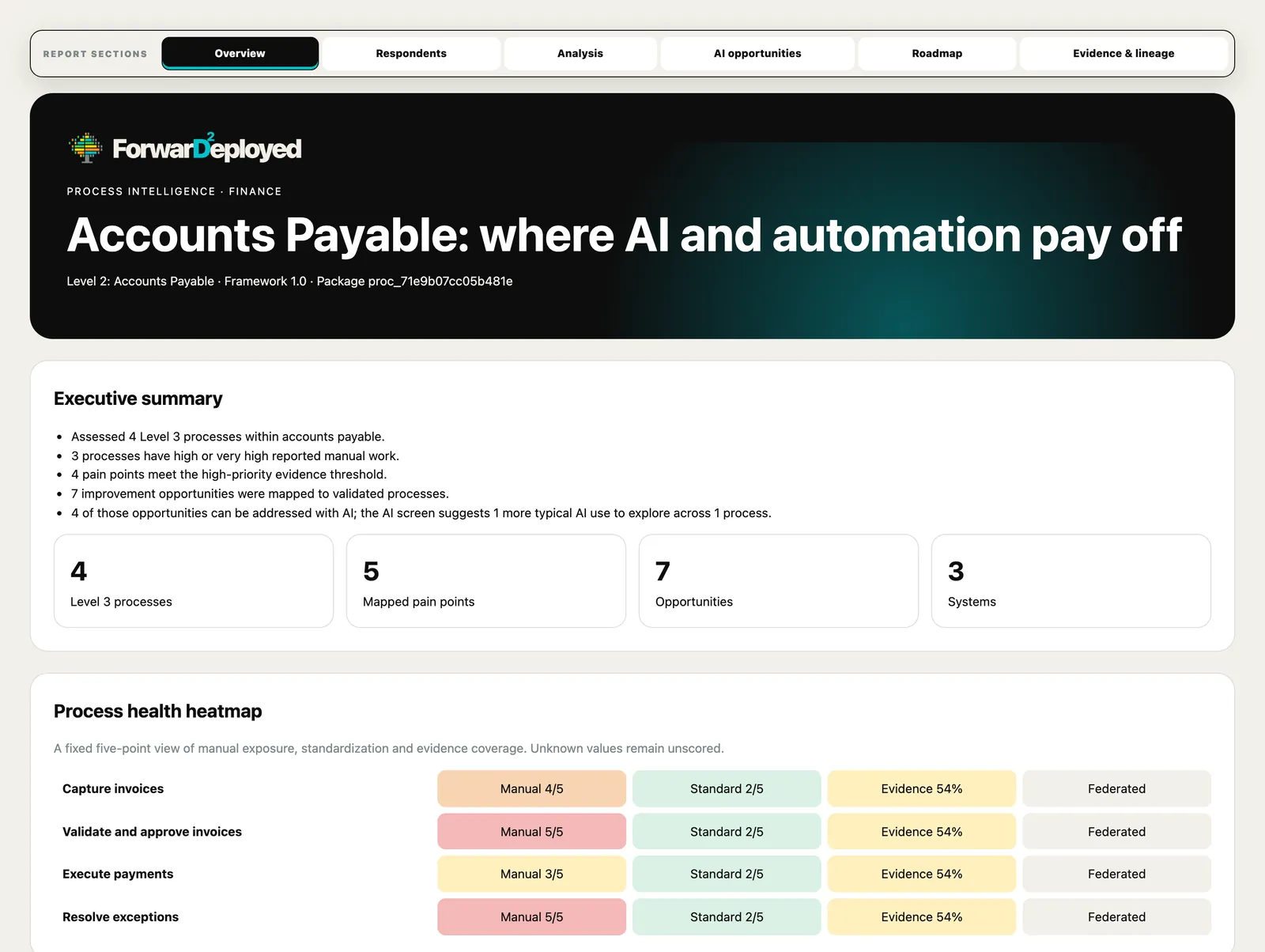 The audit report's overview: a five-line executive summary, counts of processes, pain points, opportunities and systems, and a process health heatmap.