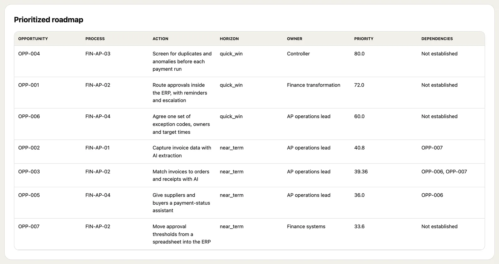 A prioritised roadmap of seven opportunities with process, action, horizon, owner, priority score and dependencies.