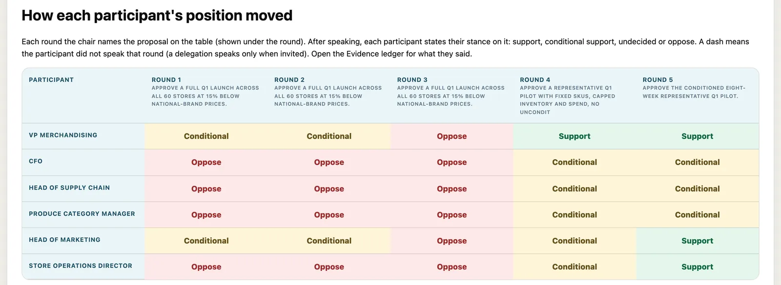 A table of six participants' stances across five rounds: mostly oppose in rounds one to three, then conditional or support once the proposal becomes a pilot.